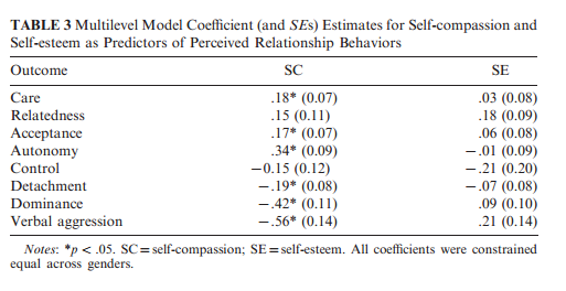self esteem and self compassion as predective of relationship success self esteem and self compassion as predective of relationship success